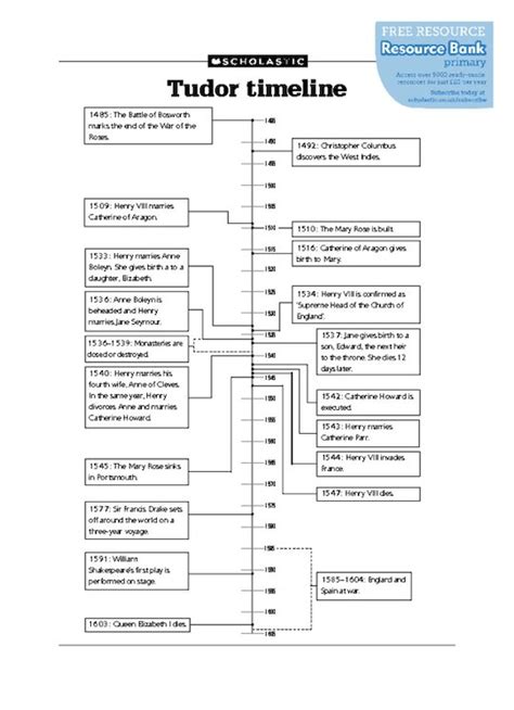 periodo tudor|timeline of tudor period.